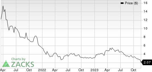 Gain Therapeutics, Inc. Price