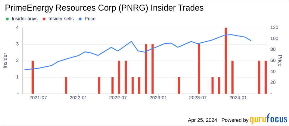 Director Clint Hurt Sells 4,558 Shares of PrimeEnergy Resources Corp (PNRG)