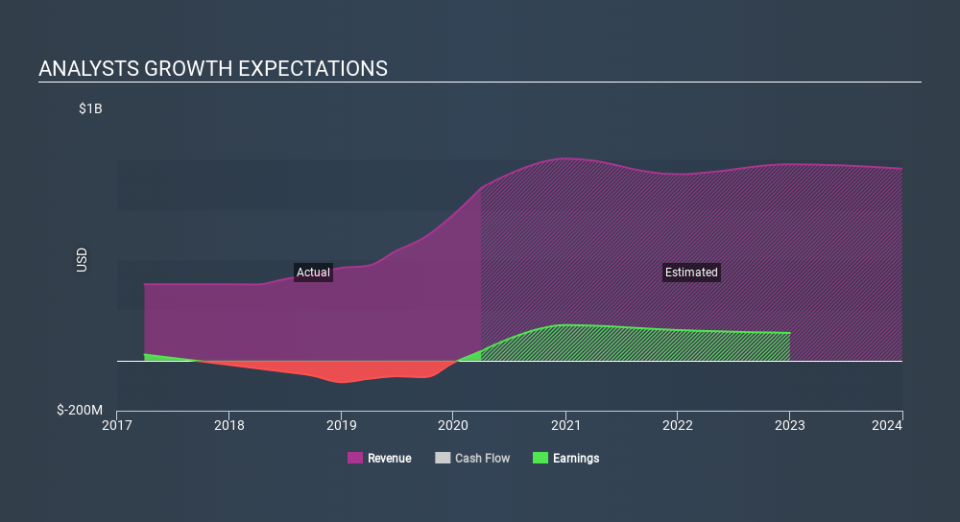 NYSE:DSSI Past and Future Earnings May 10th 2020