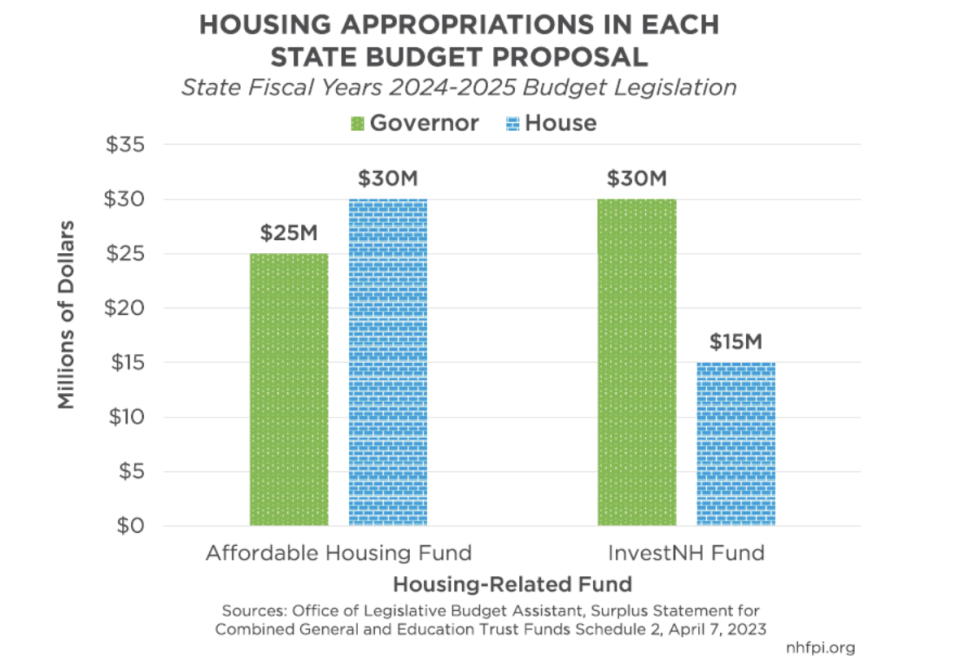 The House budget includes less for new housing and limits grants to municipalities, excluding developers as Gov. Chris Sununu proposed.