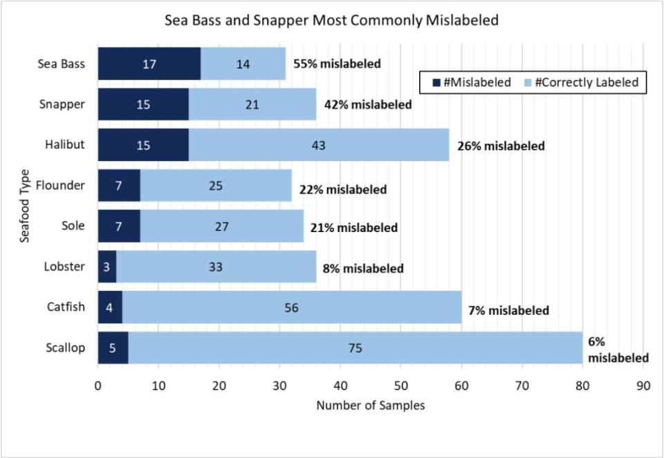 The above graph shows mislabeling percentages among the seafood types most commonly sampled in the Oceana study.&nbsp; (Photo: Oceana)