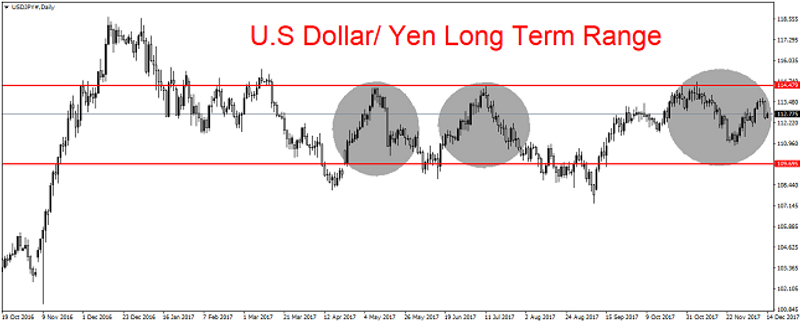 USD/JPY Daily Chart