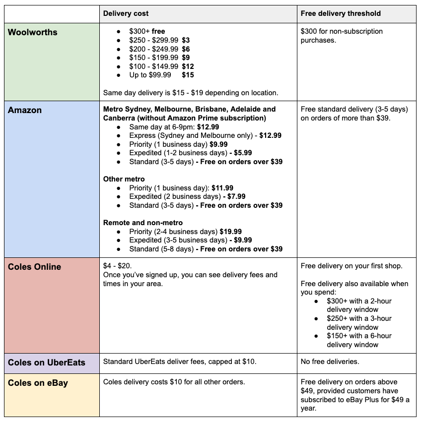 Pictured: Woolworths, Coles Online, Amazon, Coles on eBay and Coles on UberEats compared by delivery fees and free delivery thresholds. Image: Yahoo Finance