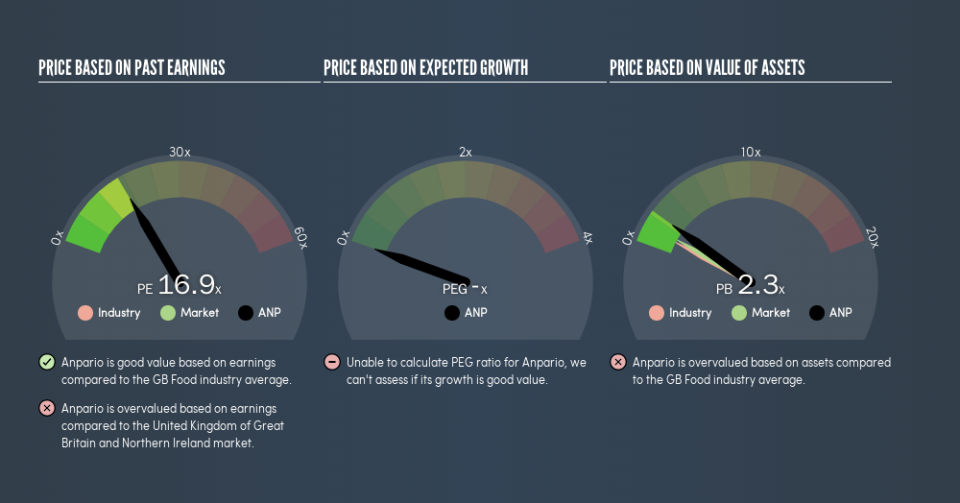 AIM:ANP Price Estimation Relative to Market, September 3rd 2019