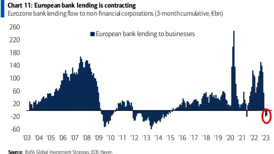 Euro bank lending