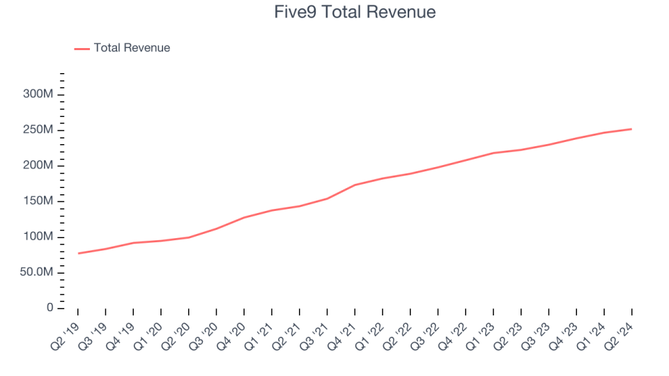 Five9 Total Revenue