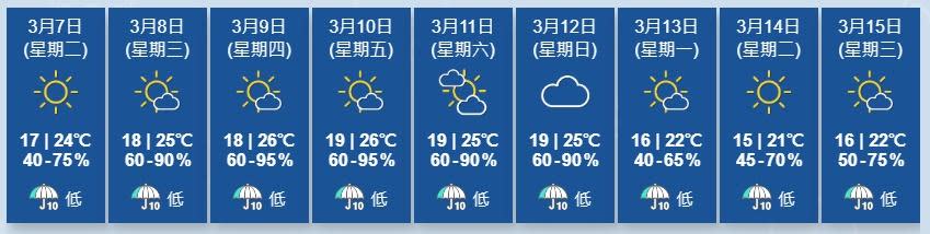 天文台展望未來三兩日大致天晴。本周中後期能見度較低，日間相當溫暖。(香港天文台)