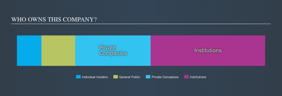 NasdaqGS:CSTE Ownership Summary, October 7th 2019