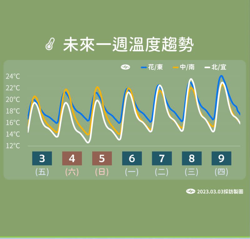 ▲明日至下週一（3/4至3/6）的清晨，部分地區還是會受到「輻射冷卻」的影響，出現攝氏10度甚至以下低溫，不過各地白天高溫普遍都能超過攝氏20度。（圖／中央氣象局提供）