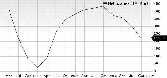 ManpowerGroup Inc. Net Income (TTM)