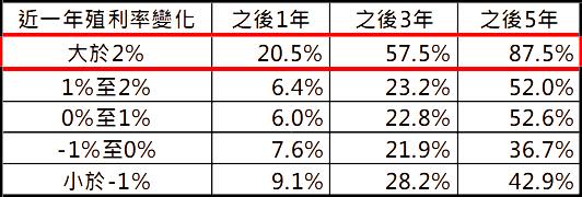 資料來源：Bloomberg，為取得較長回測期間，採編纂時間較早之美銀美林美國高收益債券指數，「鉅亨買基金」整理，資料期間：1986-2022。此資料僅為歷史數據模擬回測，不為未來投資獲利之保證，在不同指數走勢、比重與期間下，可能得到不同數據結果。