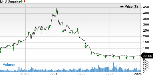 Ringcentral, Inc. Price and EPS Surprise