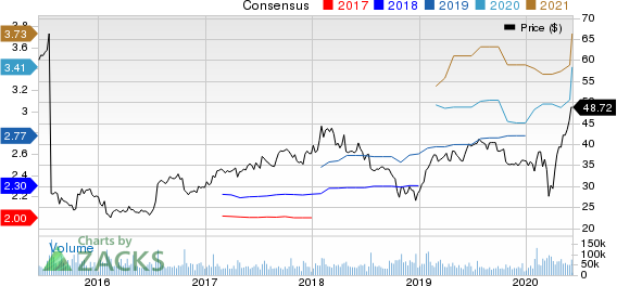 eBay Inc. Price and Consensus