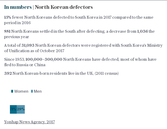 In numbers | North Korean defectors