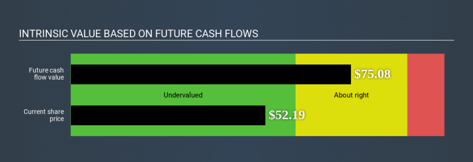 NYSE:LYB Intrinsic value April 20th 2020