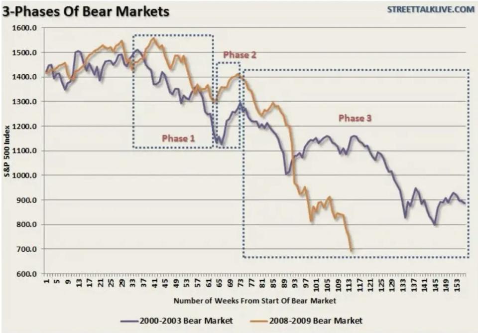 rosenberg bear markets