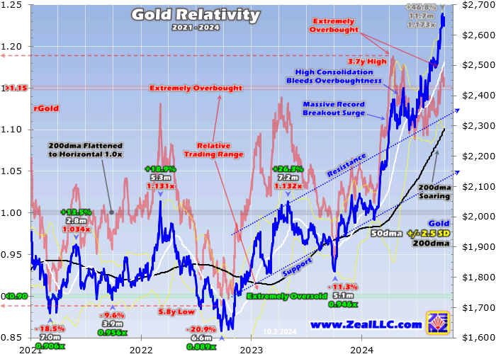 Gold Relativity 2021-2024