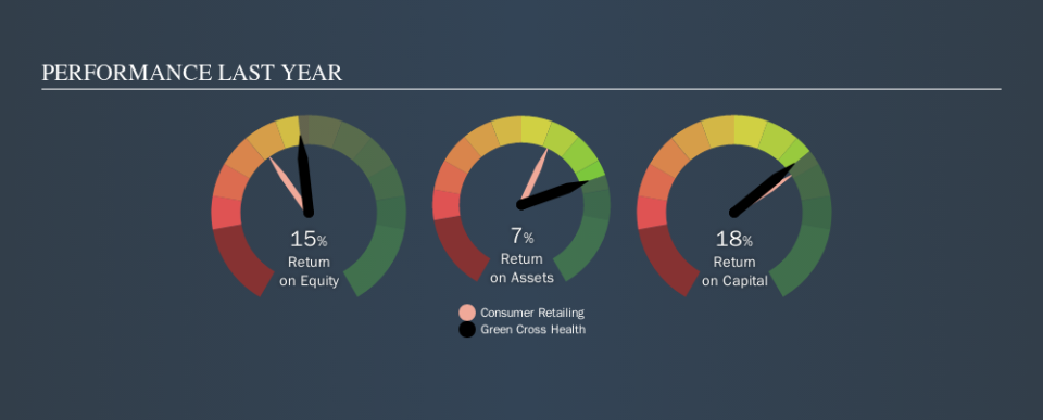 NZSE:GXH Past Revenue and Net Income, September 16th 2019