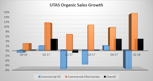 united technologies aerospace systems sales growth