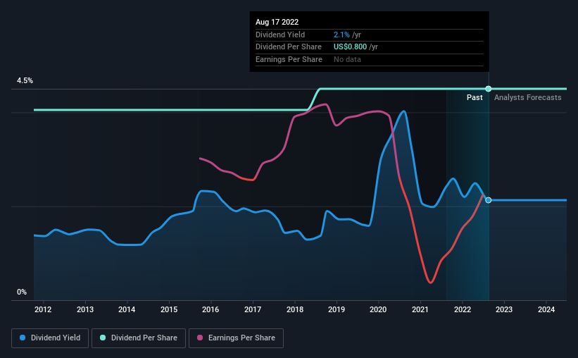 historic-dividend