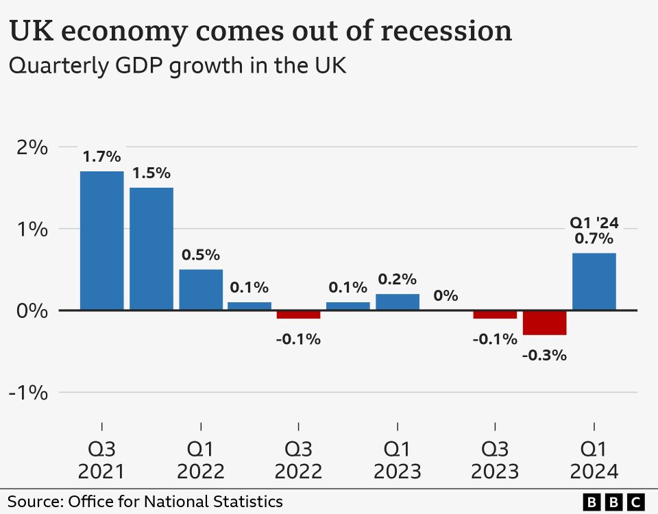 Bar chart showing quarterly GDP growth figures, with the latest quarter showing 0.7% growth