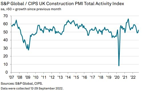 S&P Global PMI construction - S&P Global