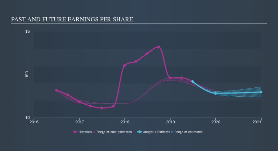 NasdaqGS:CVTI Past and Future Earnings, September 20th 2019