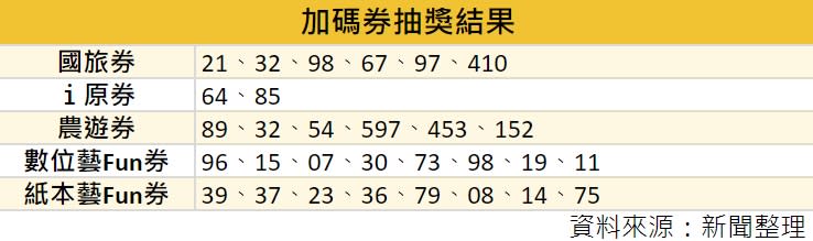 4種加碼券中獎結果（圖/東森財經）