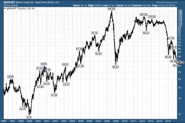 Is it time to buy oil?