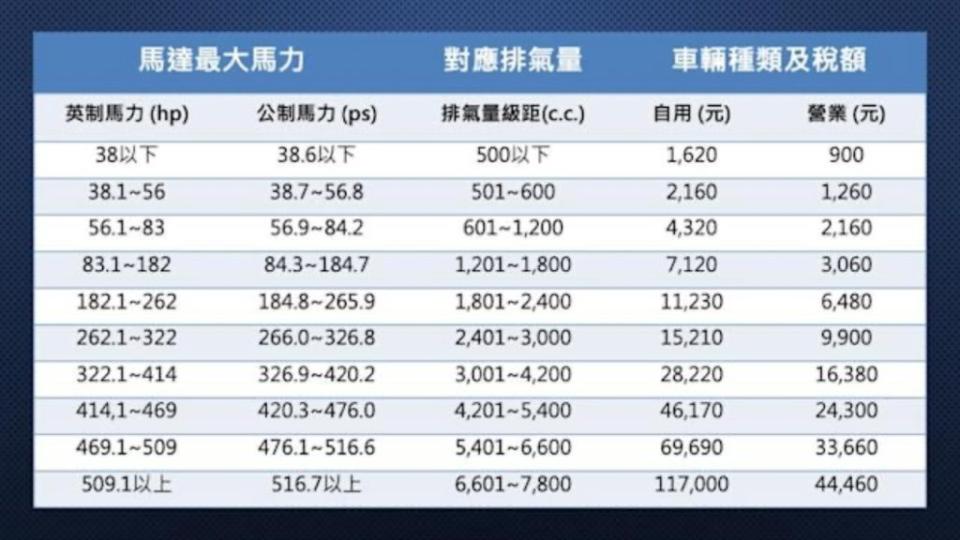 未來如果電動車牌照稅免徵優惠取消，大馬力的電動車每年將會付出許多費用。（圖片來源/ 翻攝自Dcard）