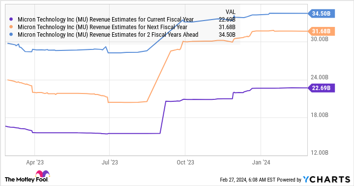 MU Revenue Estimates for Current Fiscal Year Chart