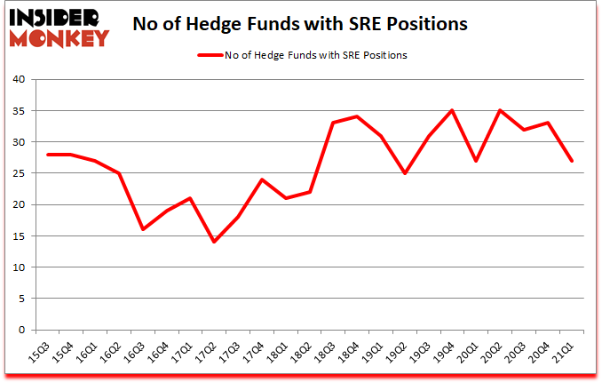 Is SRE A Good Stock To Buy?