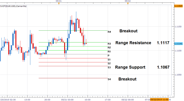 FX Reversals: EURUSD False Breakout