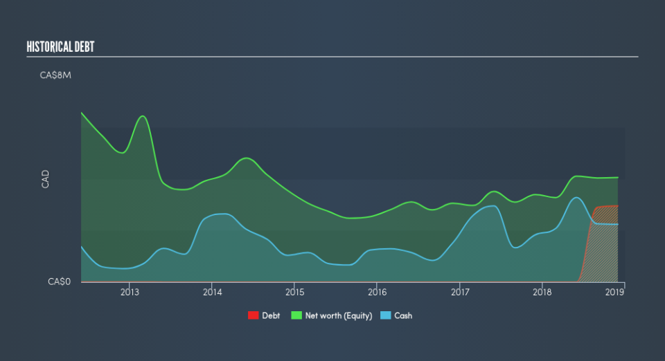 TSXV:TMG Historical Debt, April 17th 2019
