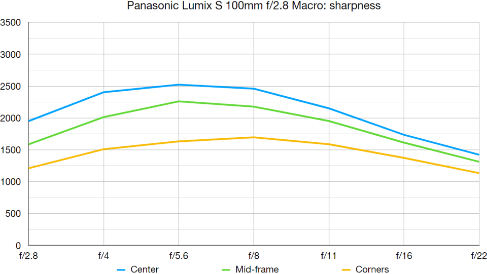 Panasonic Lumix S 100mm f/2.8 Macro lab graph