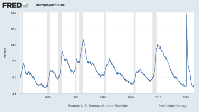 (Source: BLS via <a href="https://fred.stlouisfed.org/series/UNRATE#" rel="sponsored" target="_blank" data-ylk="slk:FRED;elm:context_link;itc:0" class="link ">FRED</a>)