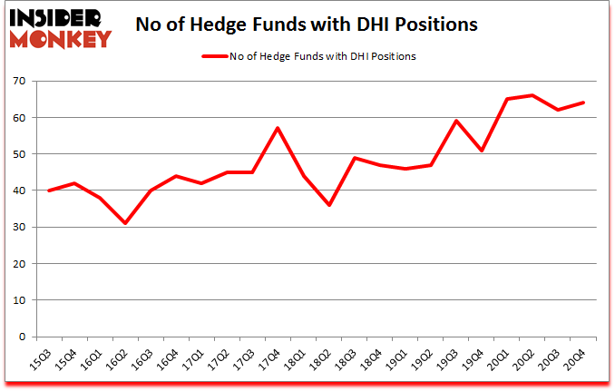 Is DHI A Good Stock To Buy?