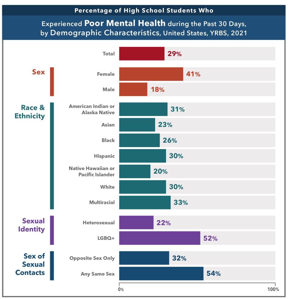 LGBTQ students and students who had any same-sex partners were more likely than their peers to experience poor mental health. (CDC)