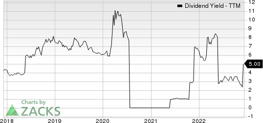 Intesa Sanpaolo SpA Dividend Yield (TTM)