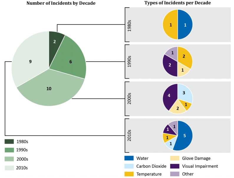 EMU incidents