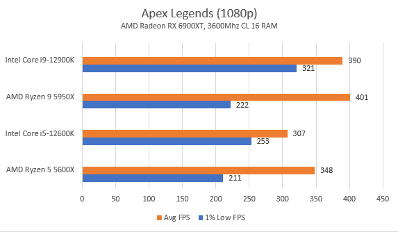 Intel vs AMD 2022: Why I moved back to Intel for day-to-day, gaming