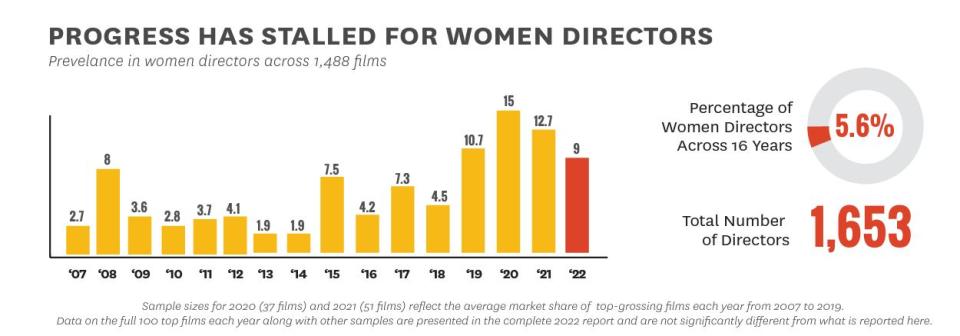 Source: Inclusion in the Director’s Chair: Analysis of Director Gender and Race/Ethnicity Across the 1,600 Top Films from 2007 to 2022