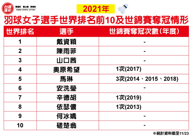 2021羽球女子選手世界排名前10。(台灣運彩提供)