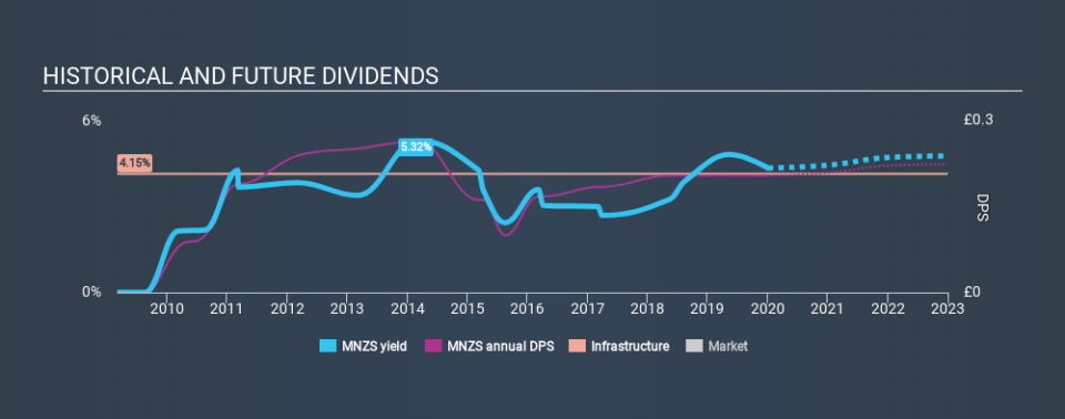 LSE:MNZS Historical Dividend Yield, January 3rd 2020