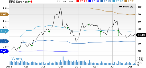 Square, Inc. Price, Consensus and EPS Surprise