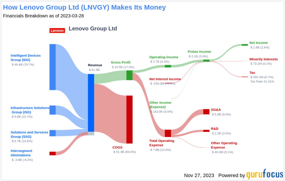 Lenovo Group Ltd's Dividend Analysis
