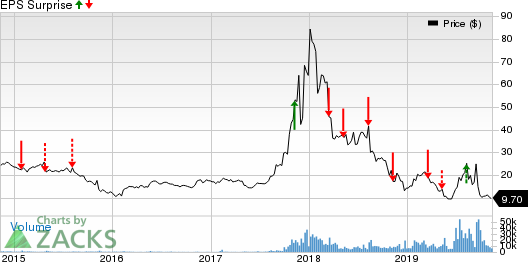 Overstock.com, Inc. Price and EPS Surprise