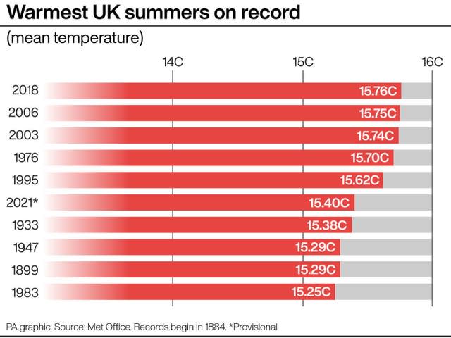 Warmest UK summers on record