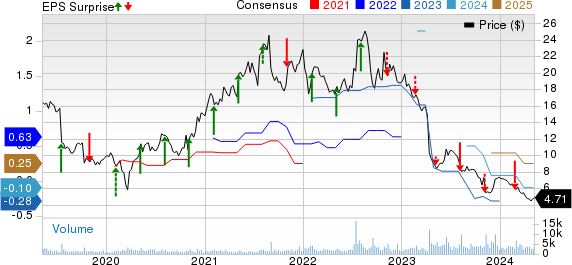 ADTRAN Holdings, Inc. Price, Consensus and EPS Surprise