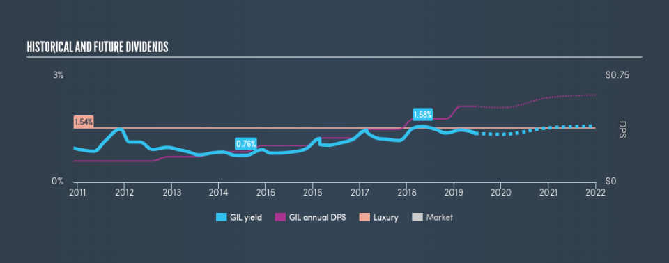 TSX:GIL Historical Dividend Yield, June 15th 2019